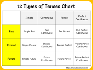 Types of Tenses Chart
