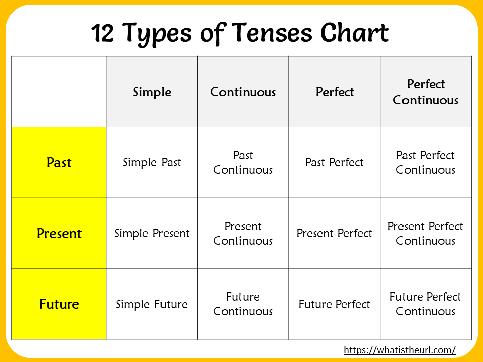 Types of tenses chart Your Home Teacher