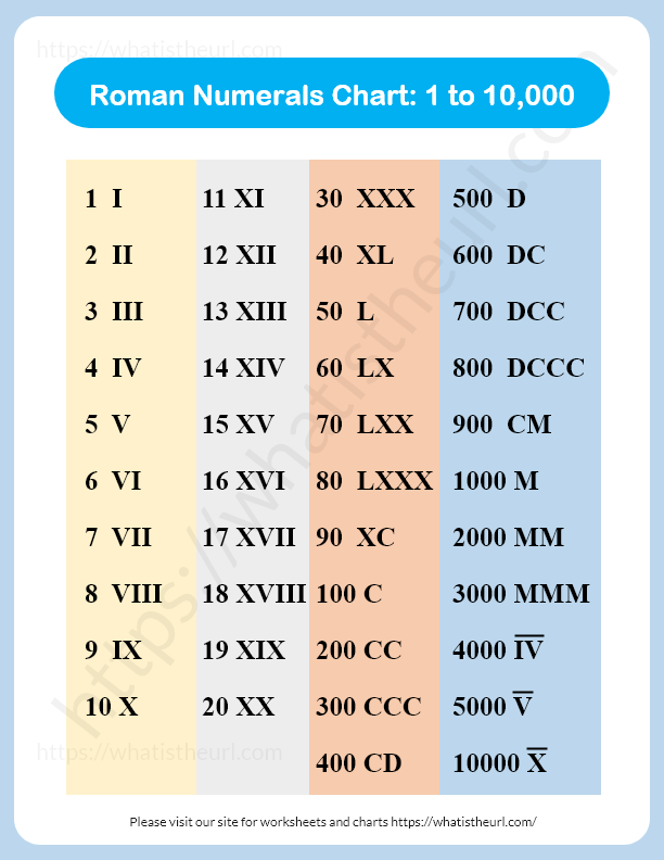 Roman Numerals Chart from 1 to 10,000 - Your Home Teacher