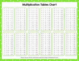 Multiplication Table 1 To 12 Pdf Chart