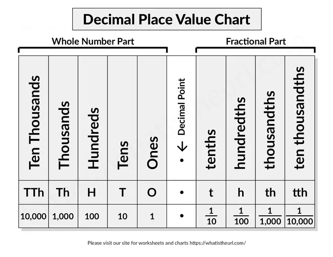 Decimal Place Value Chart – Up to 10,000 worksheet preview Decimal Place Value Chart – Up to 10,000 worksheet preview