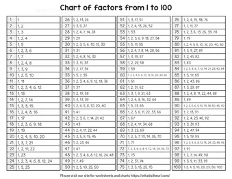 Chart of Factors from 1 to 100 worksheet preview Chart of Factors from 1 to 100 worksheet preview