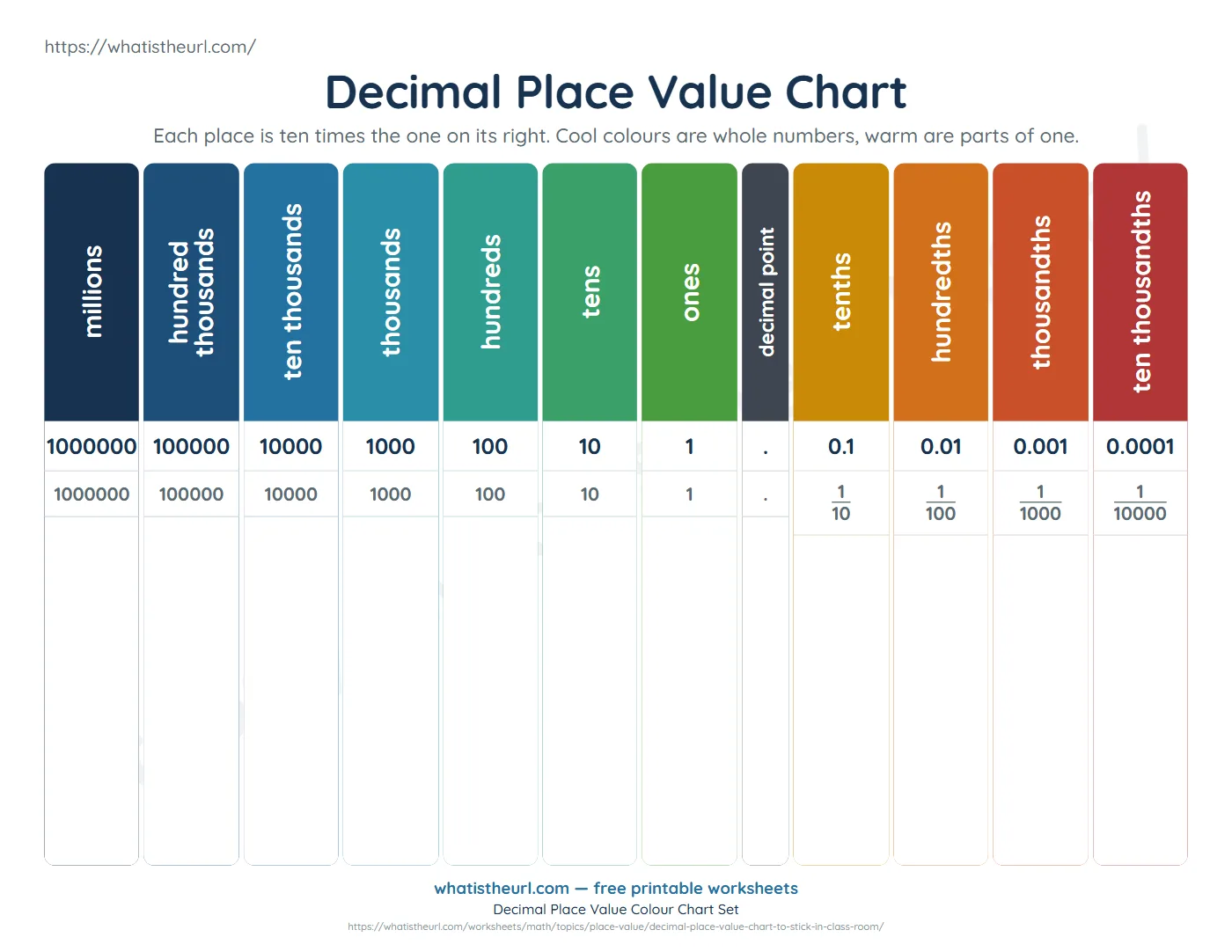 Grade 5 Decimal place value chart with values and fractions