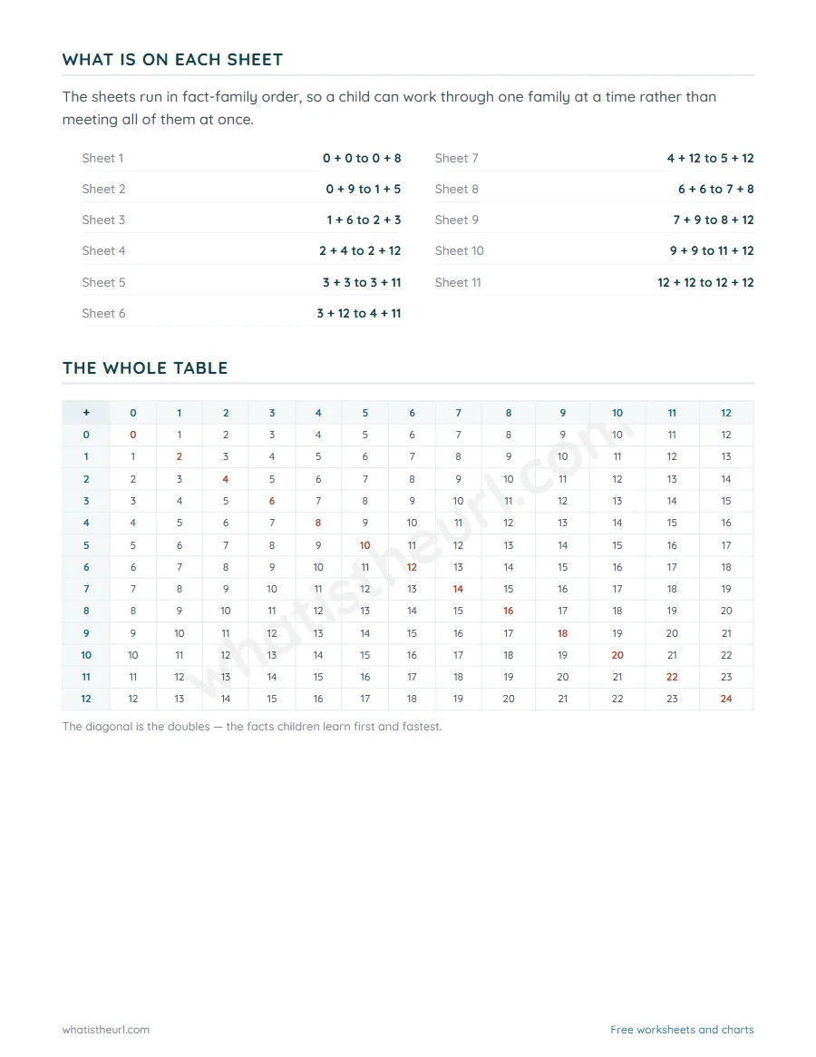 Contents page and the full addition table