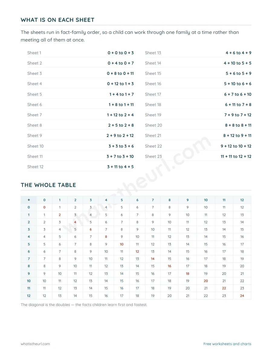 Contents page and the full addition table