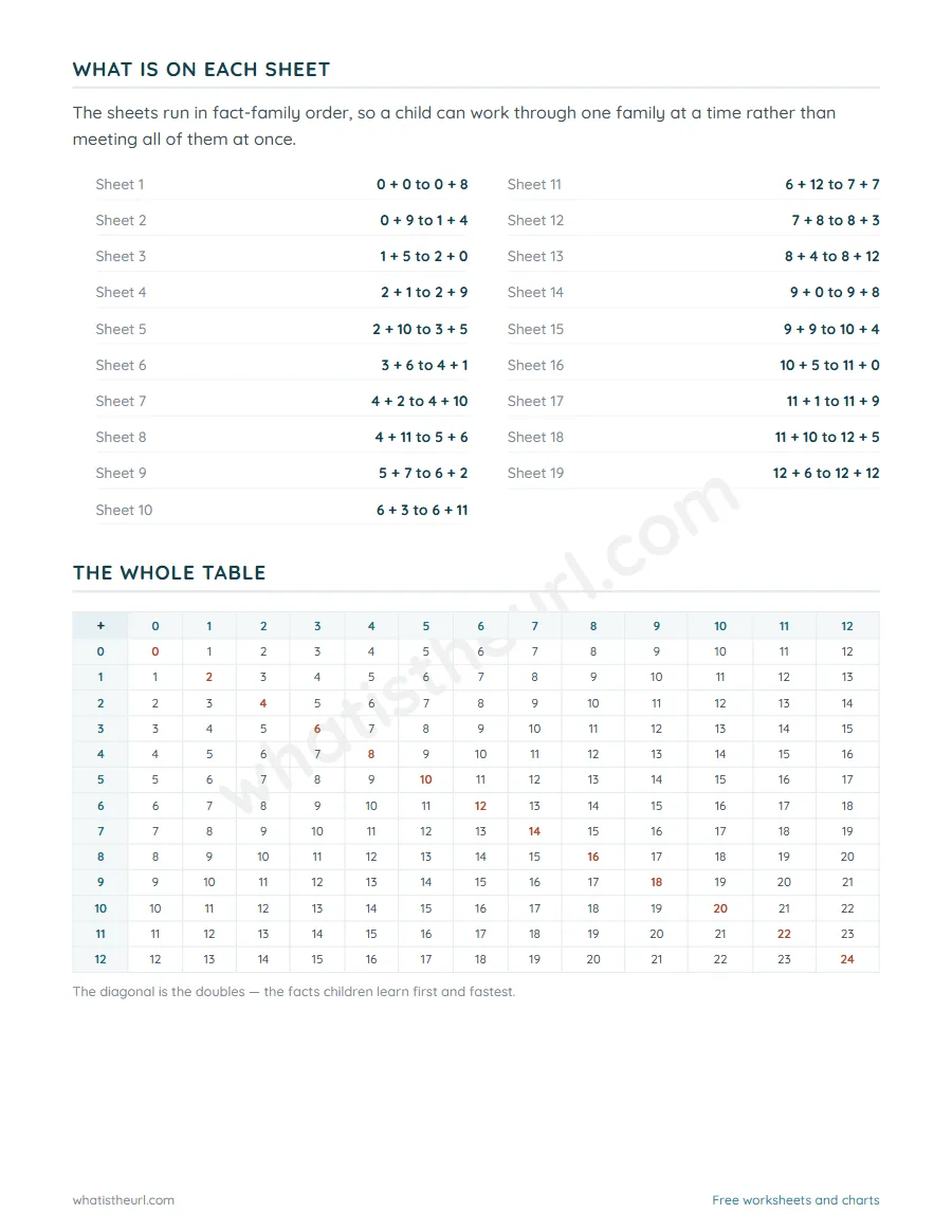 Contents page and the full addition table