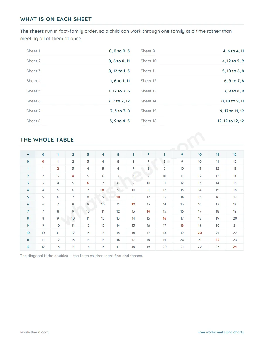 Contents page and the full addition table