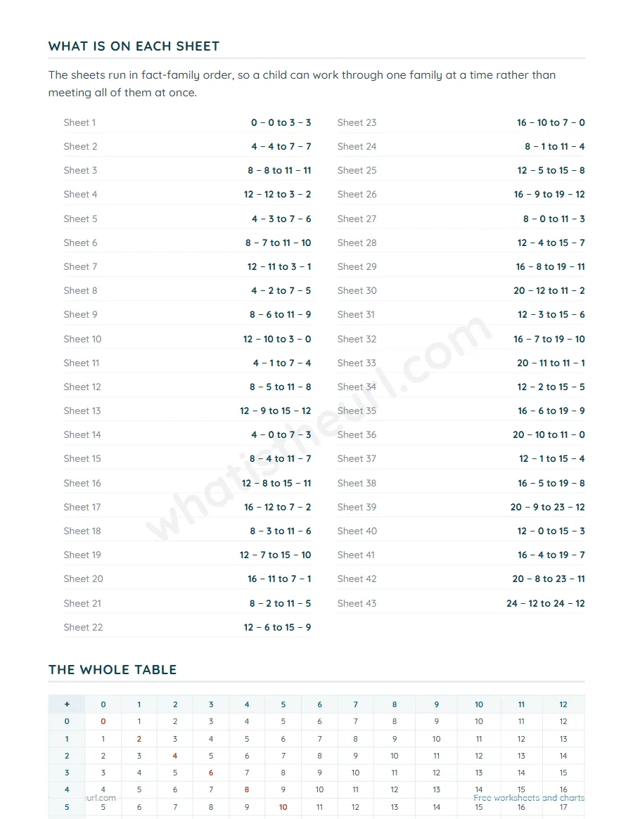 Contents page and the full addition table