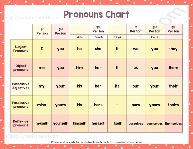 Types of Pronoun Chart