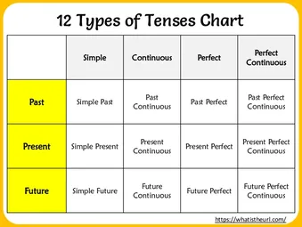 Types of Tenses Chart worksheet preview Types of Tenses Chart worksheet preview