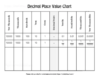 Decimal Place Value Chart