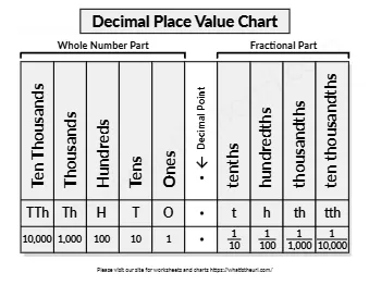 Decimal Place Value Chart