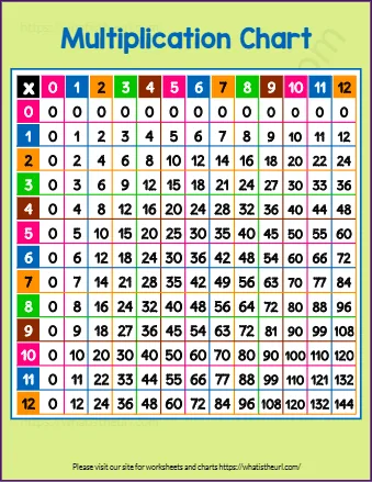 Multiplication Charts 0 To 12