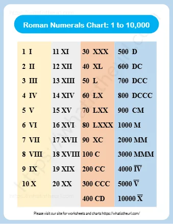 Roman Numerals Chart 1 To 10 000