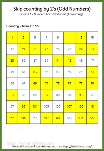 Count By 2 From 1 To 127