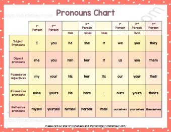 Type Of Pronoun Chart