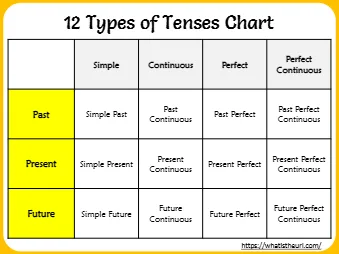 Types Of Tenses Chart